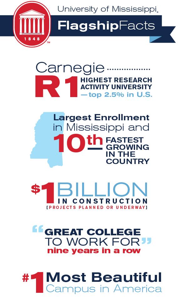 University of Mississippi FlagshipFacts: Carnegie R1 Highest Research Activity University - top 2.5% in U.S.; Largest Enrollment in Mississippi and 10th Fastest Growing in the Country; $1 Billion in construction projects planned or underway; Great College to Work For nine years in a row; #1 Most Beautiful campus in America